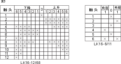 LK16系列主令控制器技术参数