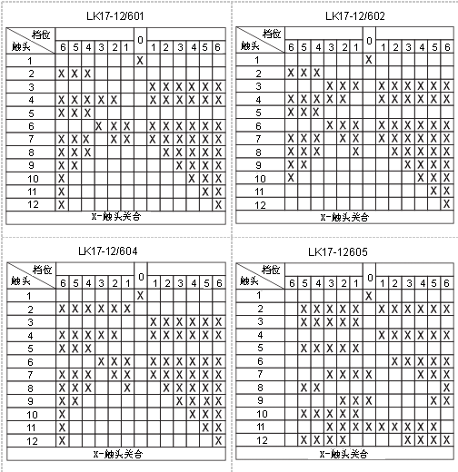 LK17系列主令控制器工作图表